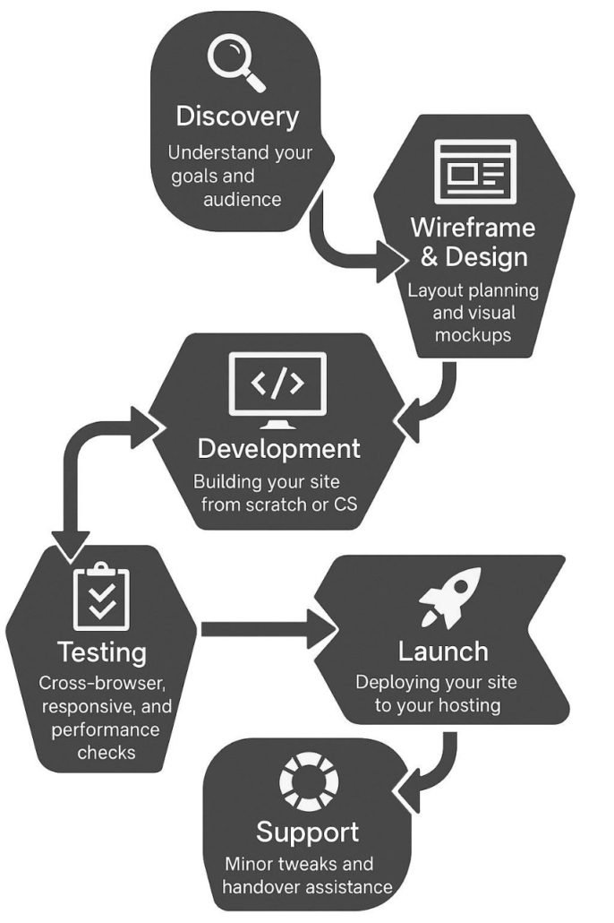 Custom Website Development Process Custom Website Development Process Image