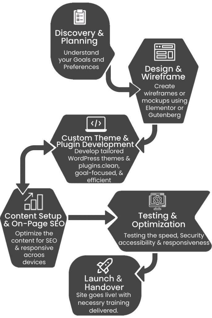 WordPress Website Development Process WordPress Website Development Process Image