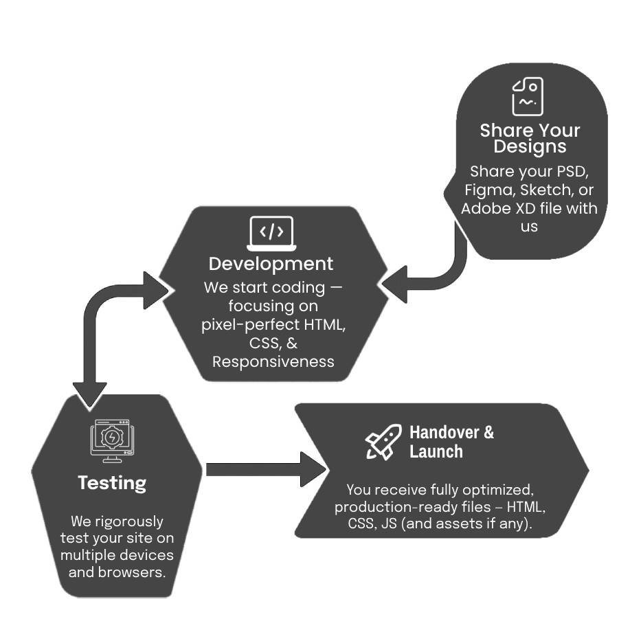 UI Design To HTML Conversion Process Image